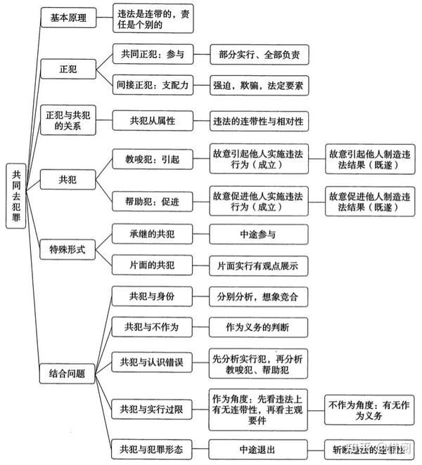 读书笔记 | 刑法总论:犯罪论(共同犯罪) - 知乎