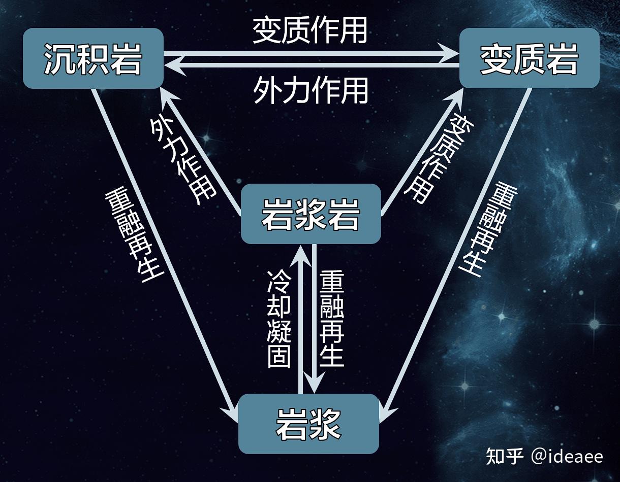 地壳内部物质循环过程图片