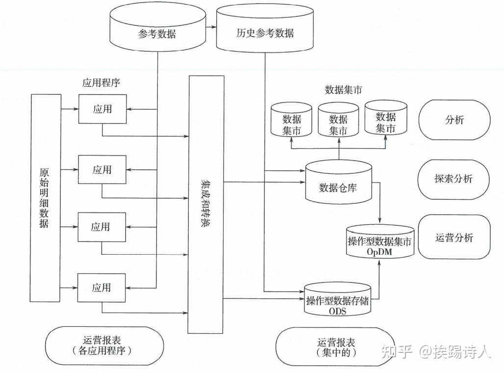 DAMA数据治理学习笔记-数仓和BI - 知乎