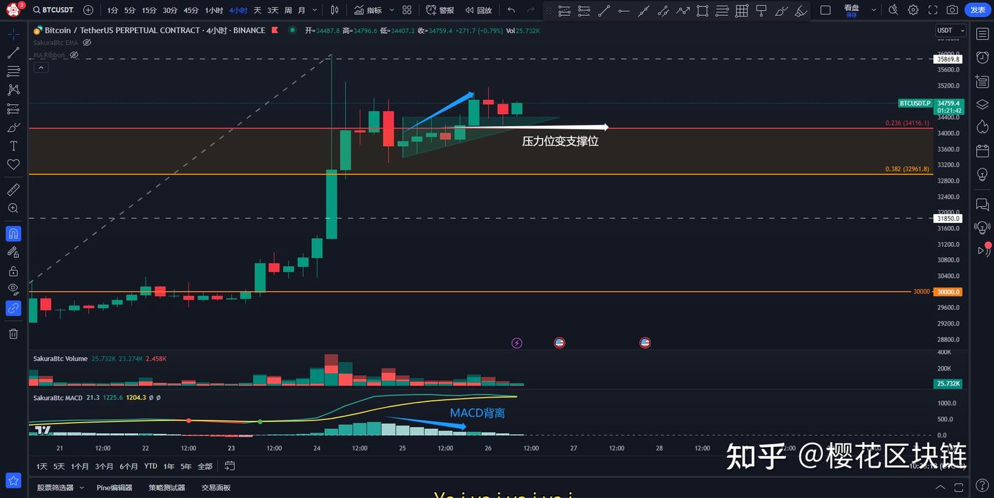 加密货币行情分析2023.10.26 - 知乎