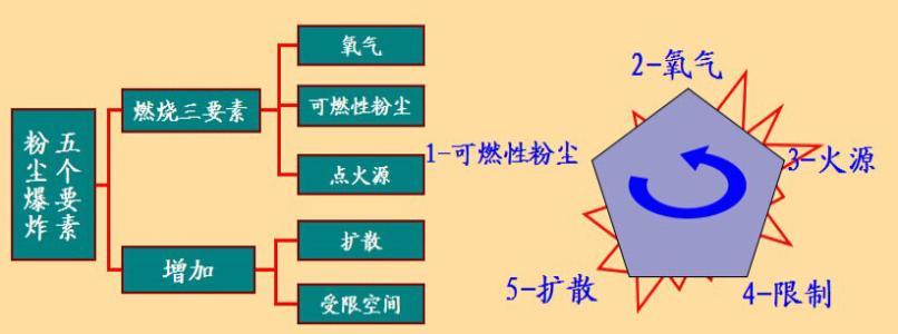 粉尘爆炸事故该如何避免