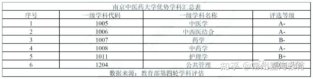 獲批中藥學博士學位授權點,2010年獲批中藥學(專業型)碩士學位授權點