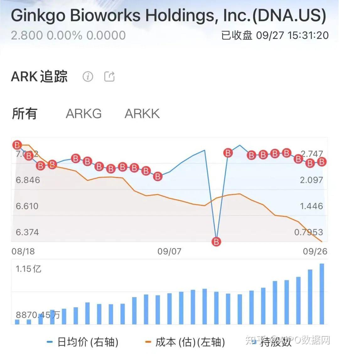 ARK追踪：“木头姐”辞任两只基金经理，耗资2300万美元入英伟达- 知乎
