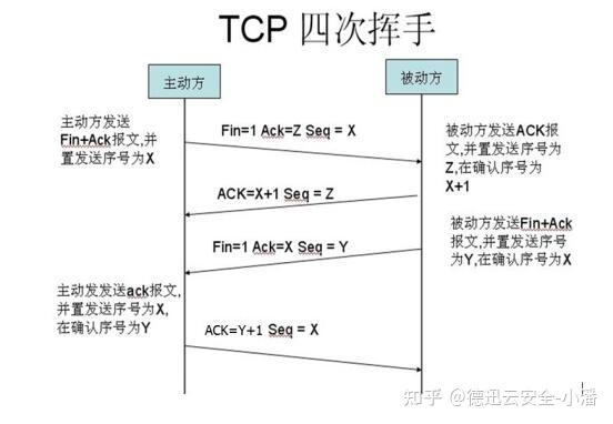 ACK在网络中的意义，如何防范ACK攻击 - 知乎