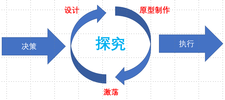 商业模式设计之原型制作法