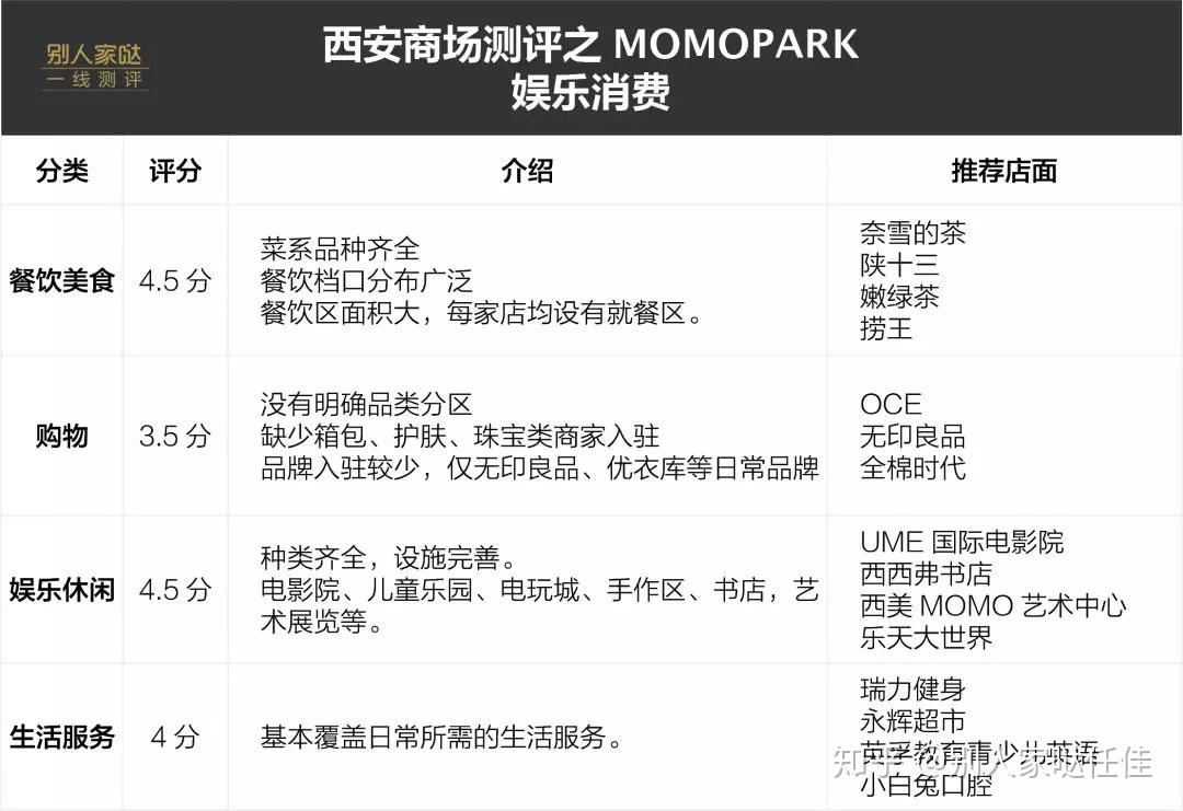 一线测评 | 西安商场momopark盘活了老土的吉祥村十字,好逛好吃还好美