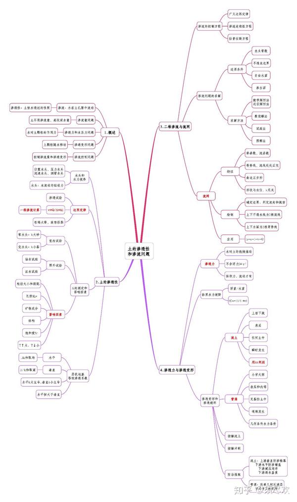 清华大学土力学第2版思维导图