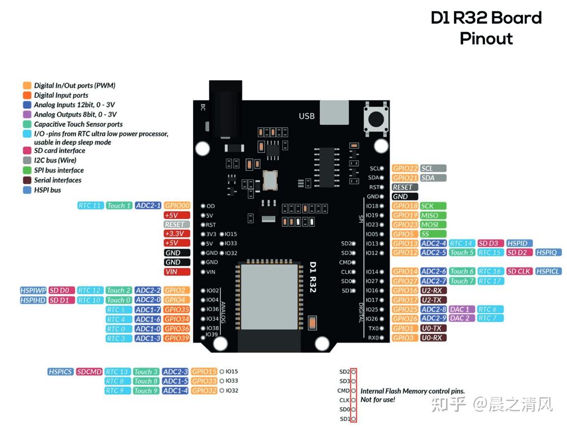 D1 R32 – ESP32+Arduino CNC Shield控制步进电机 - 知乎