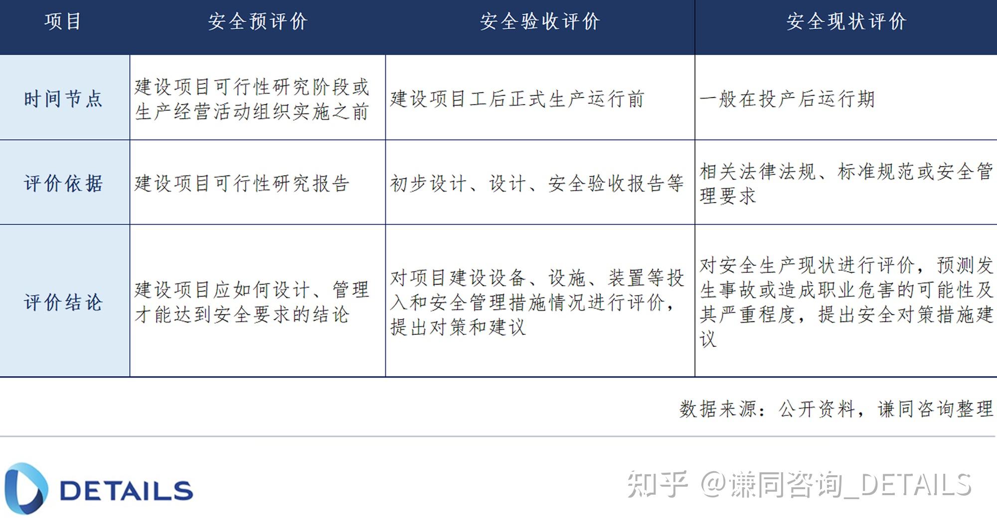 安评怎么做?谁来审?多久做一次?一文读懂安全评价全流程 - 知乎