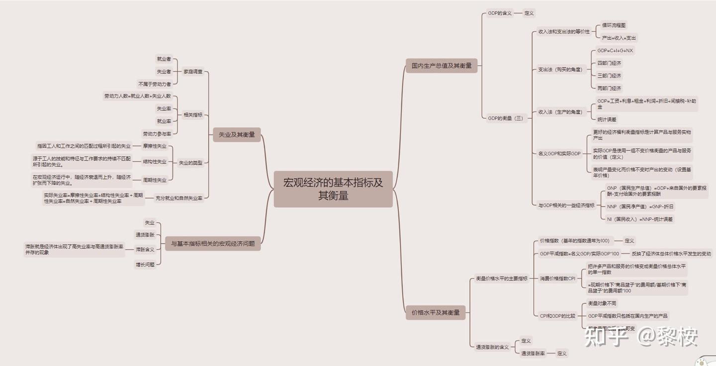 西方经济学（宏观）期末复习- 知乎