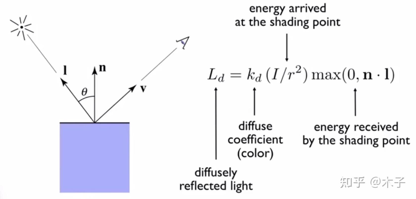 (渲染管线)-shading frequencies(着色频率)-blinn-phong reflectance