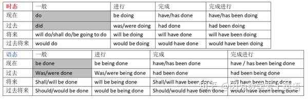 一篇文章让你记住英语中的所有被动语态 被动语态 知乎