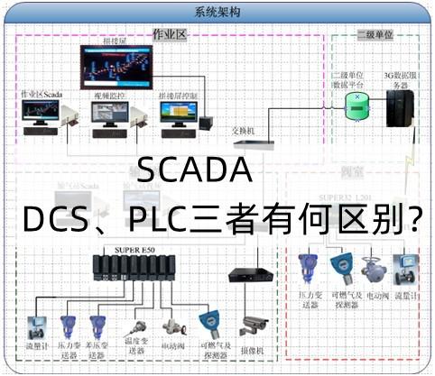 SCADA与DCS、PLC三者有何区别? - 知乎