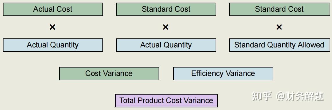 Cost and Efficiency Variances - 知乎