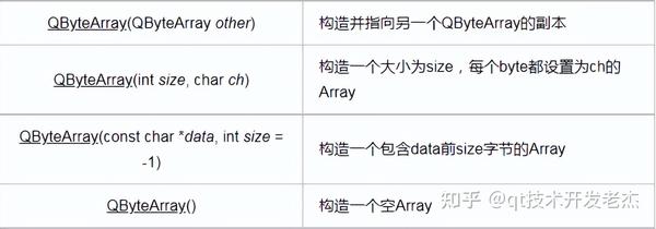 qbytearray assignment operator