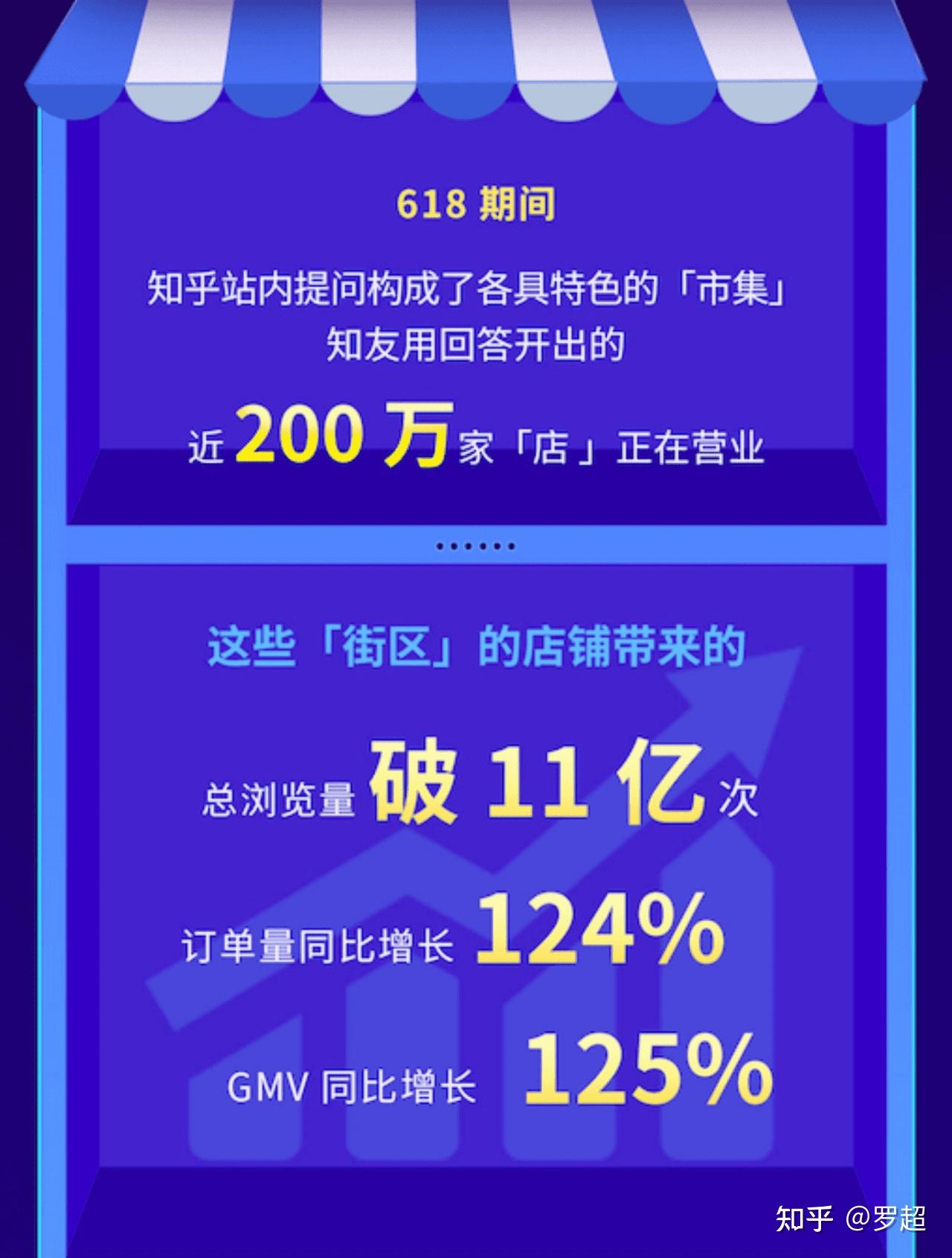 618期間(6月1日至6月18日),京東直播累計帶貨同比增長161%