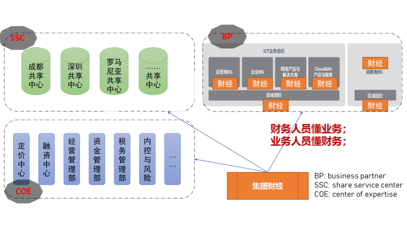 华为财经与cfo体系