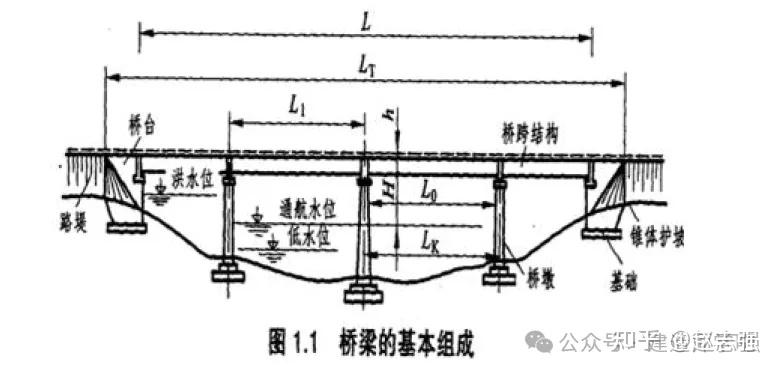 2025年一级建造师【公路实务】揭秘考点篇:桥梁构造与施工准备 - 知乎