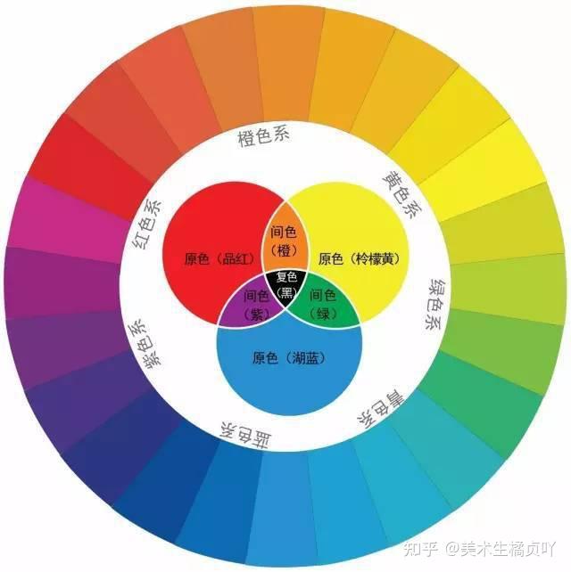 0基礎小白的色彩乾貨三原色間色色相明度純度