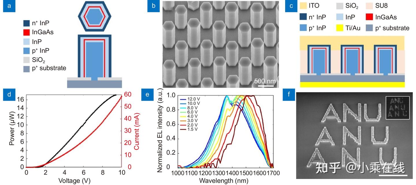 Multi Wavelength Led Array Multi-wavelength nanowire micro-LEDs for future high speed optical ...
