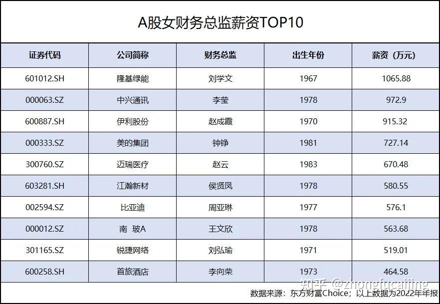 3790位飒女子掌舵万亿市值撑起a股上市公司半边天