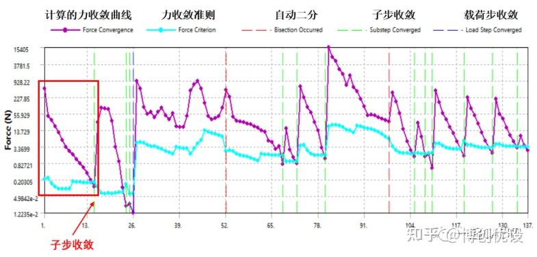 ANSYS Workbench非线性分析收敛曲线解读的图5