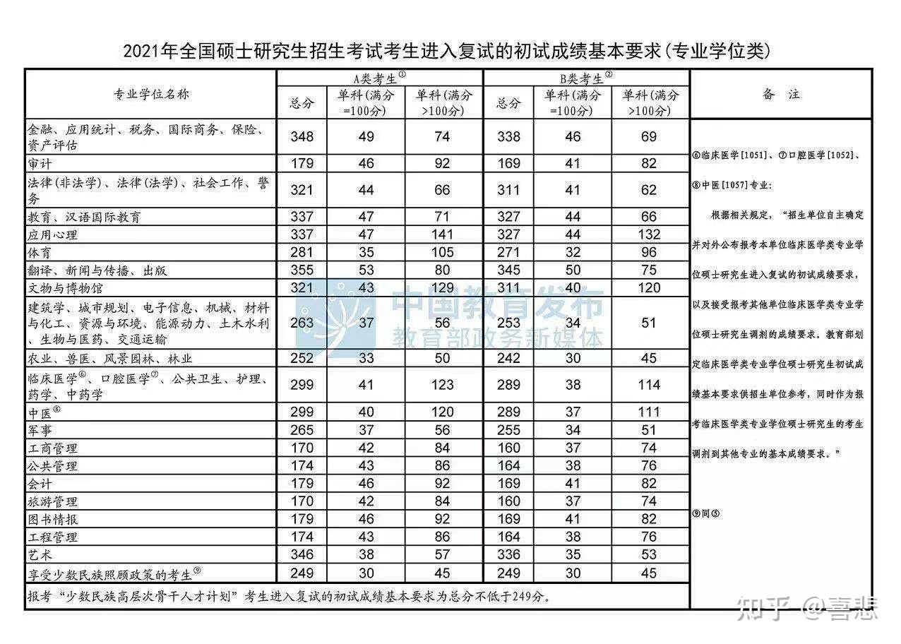 2021考研應統專碩經濟類a區國家線可能漲到360嗎