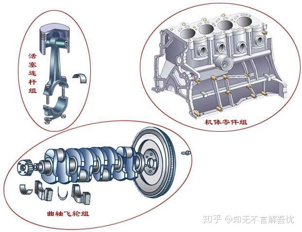 活塞连杆组(活塞,活塞环,活塞销,连杆,连杆轴瓦等)和曲轴飞轮组构成