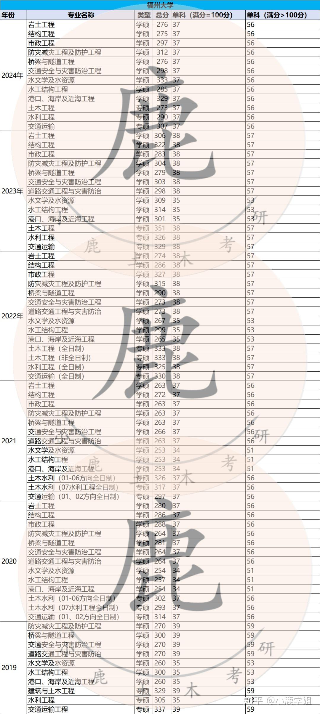 郑州大学11  长安大学12  西南交通大学