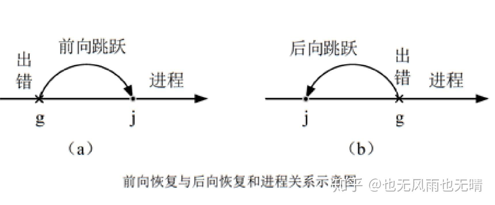 什么是向前恢复,向后恢复? 知乎