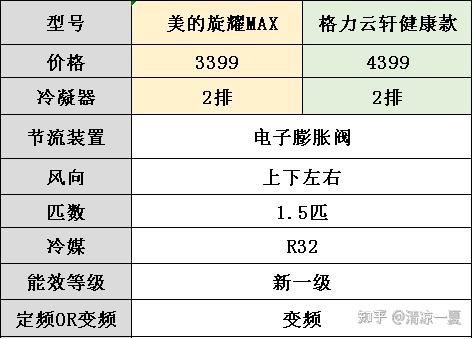 一级与三级能效的区别(一级能效和三级能效有什么区别?)