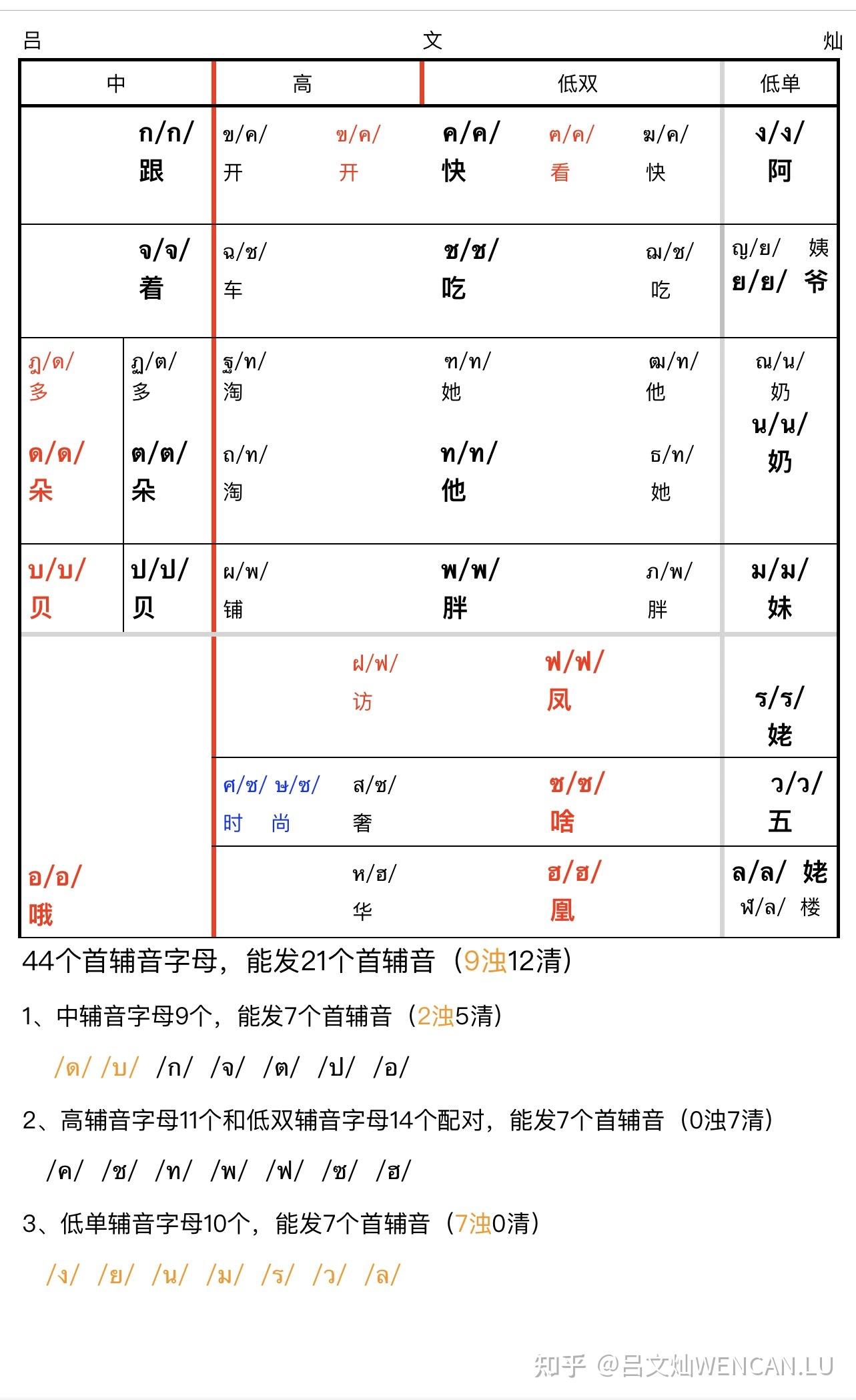 想学习泰语 真在学习的友友们给个建议吧qwq? 