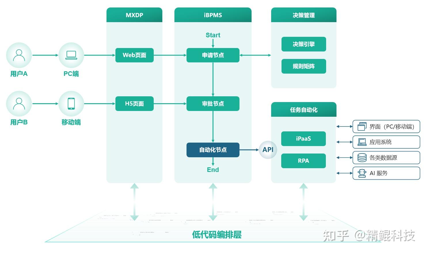 可以自动化各种任务