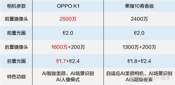 oppok1与荣耀10青春版拍照对比拍照差距还是很明显的