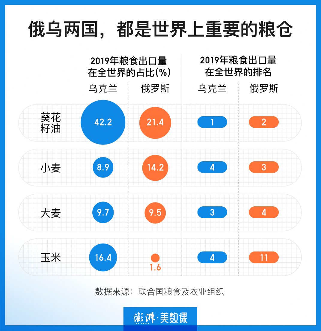 俄乌冲突能否引发全球性的粮食危机