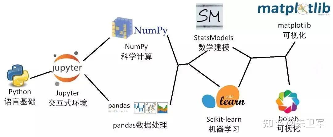 Python numpy,scipy,pandas这些库的区别是什么?