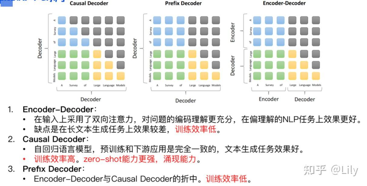 ChatGLM系列解读 - 知乎