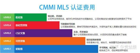 cmmi5級諮詢認證的費用為什麼這麼貴