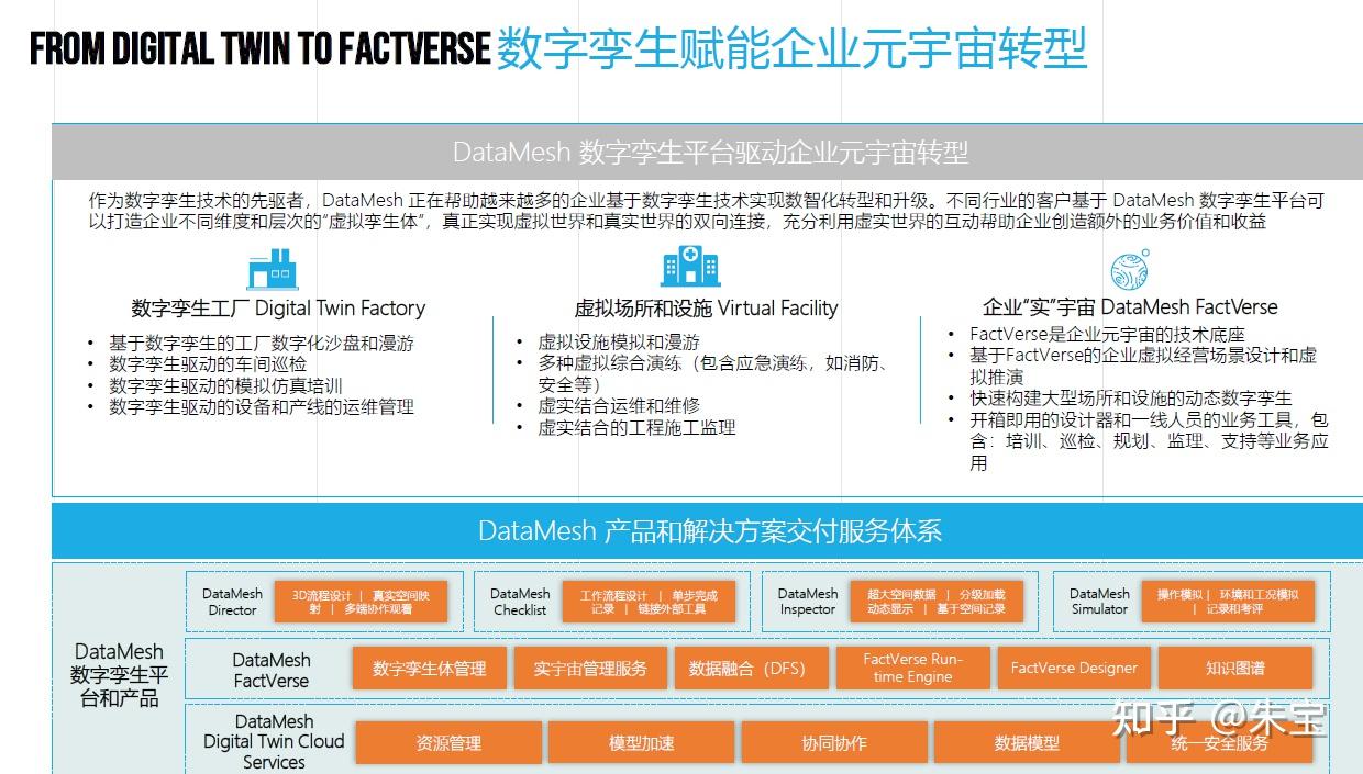 数字孪生建设与实践报告 产业园区数字孪生建设方案 数字孪生BP项目专题合集 - 知乎