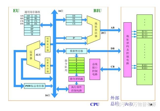 微机原理和计算机组成原理两门课的区别是什么 - 知乎