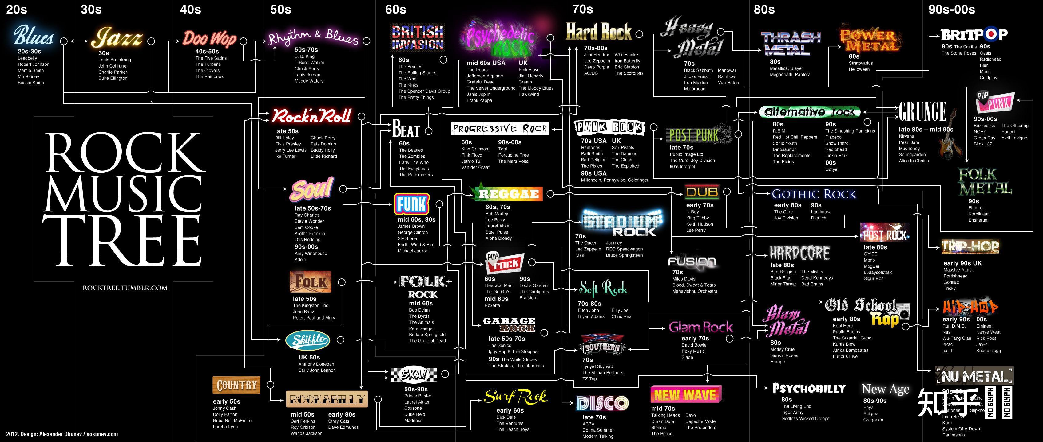摇滚乐怎么具体分类