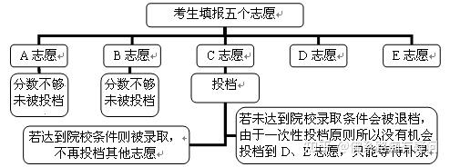 平行志願平行志願是指高考招生同一類別,同一