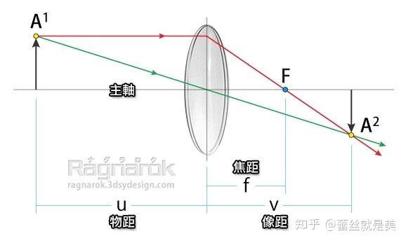 分不清对焦和焦距?一篇文章让你理清 - 知乎