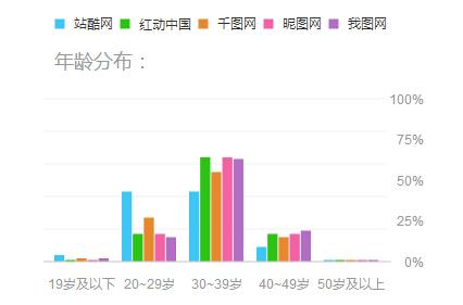 想知道红动中国,站酷网,千图网,昵图网的用户具