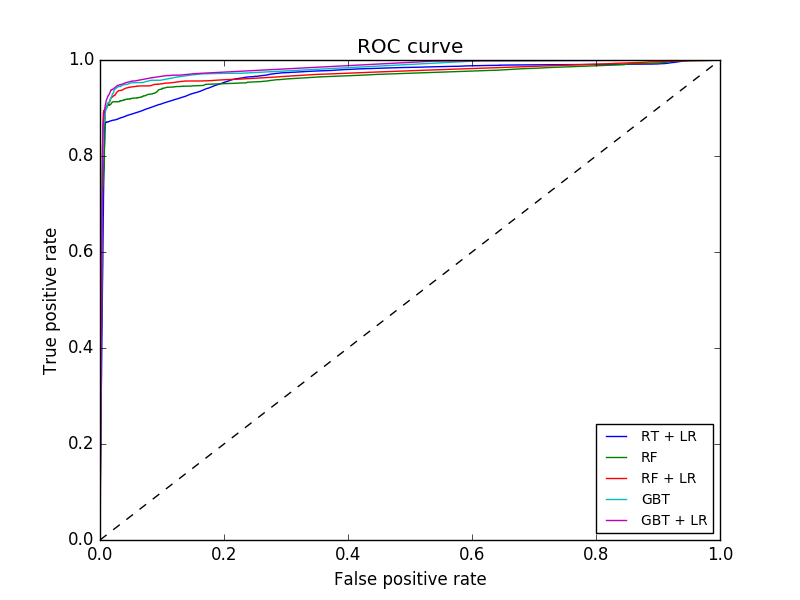 2. 随机森林(random forest)