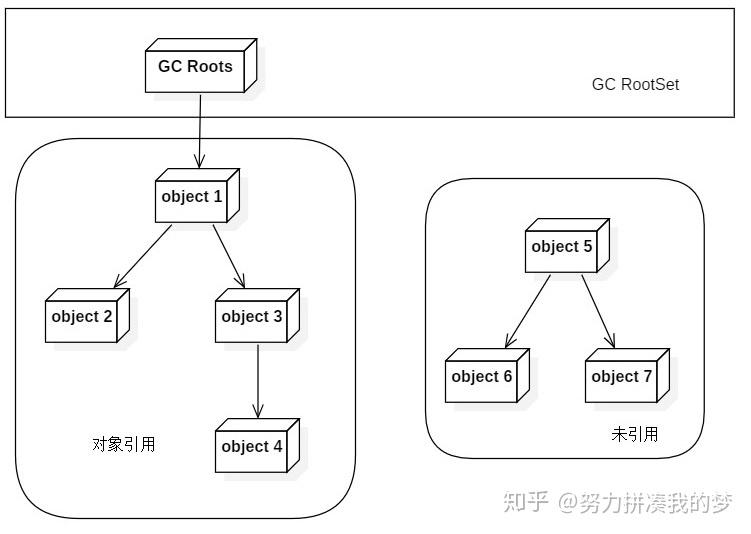 Gc Roots Set 垃圾回收策略和算法,看这一篇就够了! - 知乎