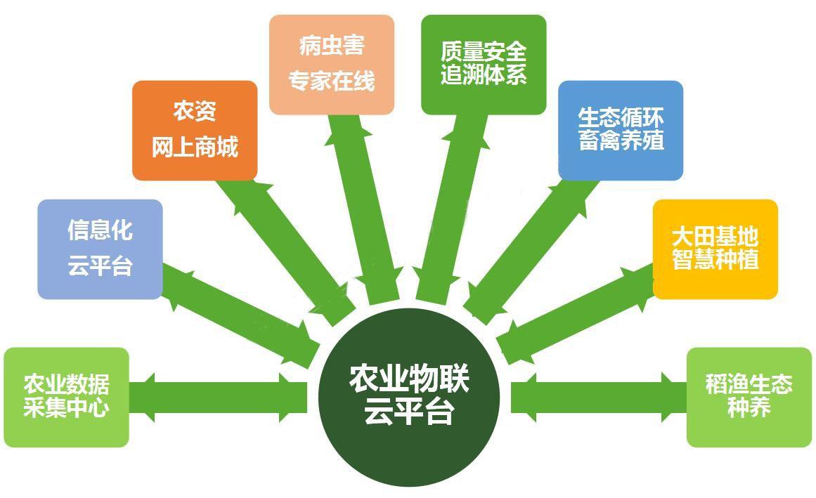 农业物联网监控系统是什么
