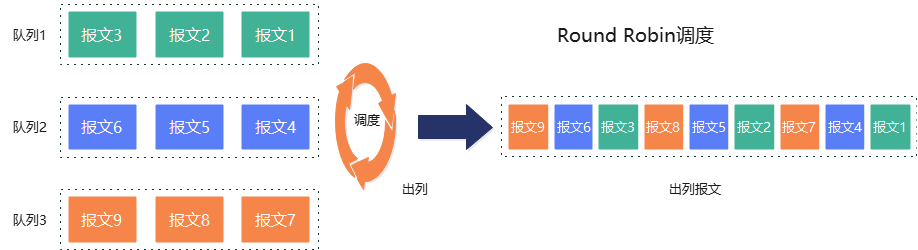 GaussDB(DWS)網路排程與隔離管控能力