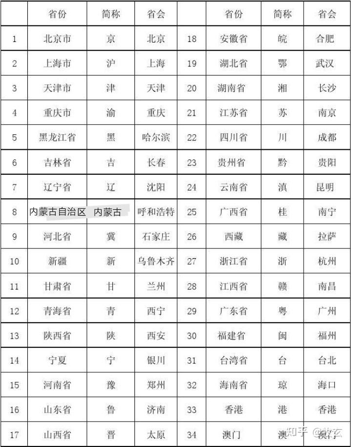 中国各个省的省会及简称分别是什么