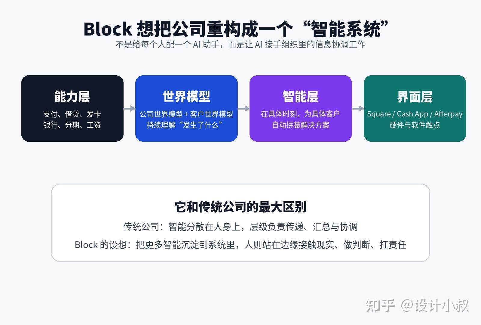 从层级到智能:Block 想把公司,重新做成一套“会思考的系统” - 知乎